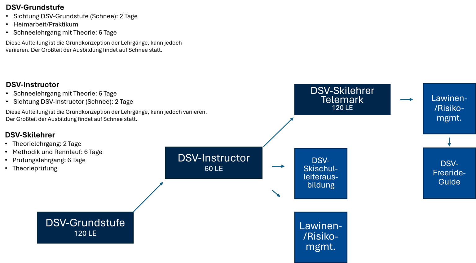 Aus und Fortbildung Telemark Bayerischer Skiverband e.V.
