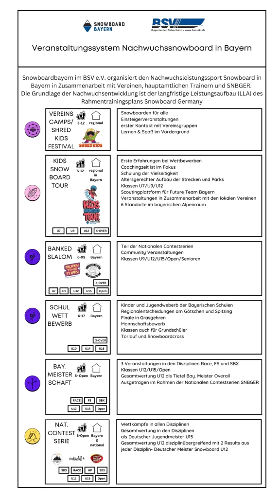 Strukturen innerhalb SB Bayern