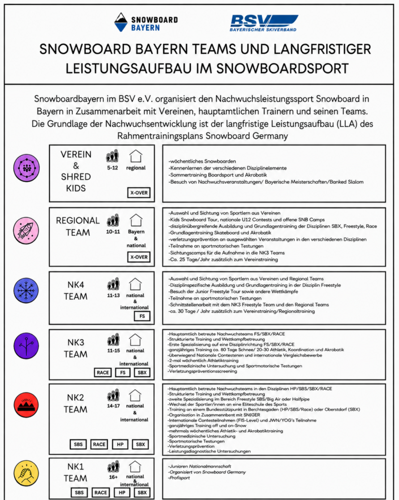 Grafik zur Struktur von Snowboard Bayern